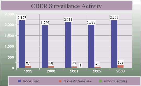 Image of CBER Surveillance Activity