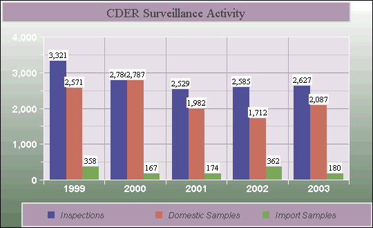 image of CDER Surveillance Activity