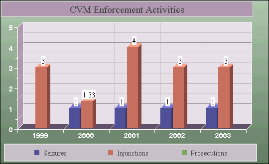 image of Enforcement Actions FY 1999 to FY 2003