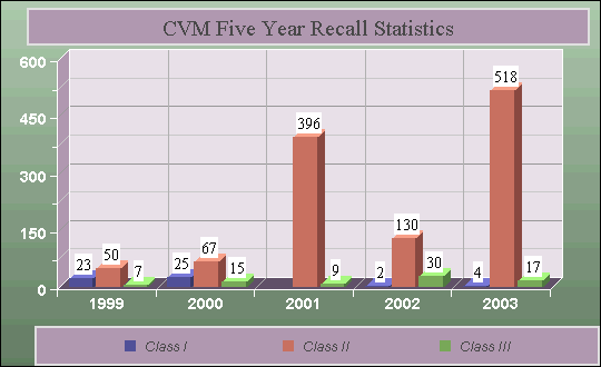 image of Five Year Recall Statistics