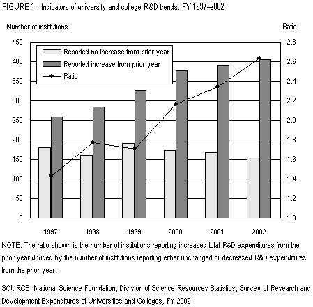 Figure 1.  Indicators of university and college R&D trends: FY 1997-2002