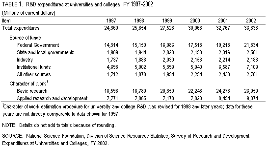 Table 1. R&D expenditures at universities and colleges: FY 1997-2002