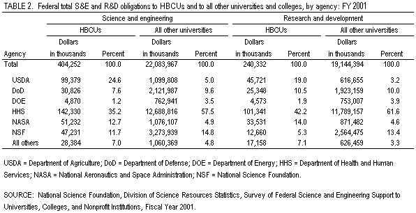 Table 2. Federal total S&E and R&D obligations to HBCUs and to all other universities and colleges, by agency: FY 2001