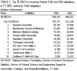 Table 3. Top 10 HBCUs receiving Federal S&E and R&D obligations in FY 2001, ranked by R&D obligations
