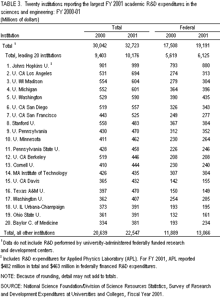 Table 3. Twenty institutions reporting the largest FY 2001 academic R&D expenditures in the sciences and engineering: FY 2000-01