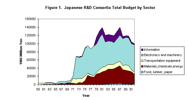 Figure 1. Japanese R&D Consortia Total Budget by Sector