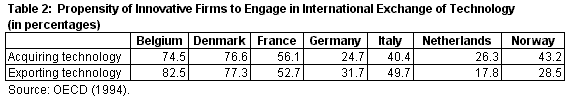 Image of Table 2: Propensity of Innovative Firms to Engage in International Exchange of Technology (in percentages).  Linked to corresponding Excel spreadsheet.