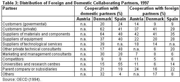 Image of Table 3: Distribution of Foreign and Domestic Collaborating Partners, 1997.  Linked to corresponding Excel spreadsheet.