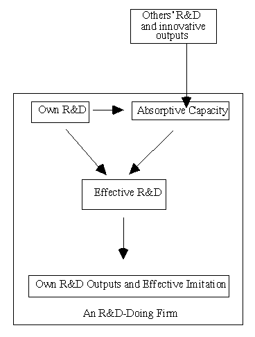 Figure 1. Absorptive Capacity for an R&D Performing Firm