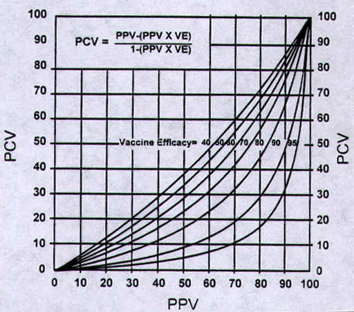 Figure 2.  Percentage of cases vaccinated (PCV) per percentage of population vaccinated (PPV) for seven values of vaccine efficacy (VE).
