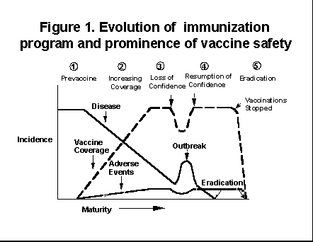 Figure 1: Evolution of immunization program and prominence of vaccine safety