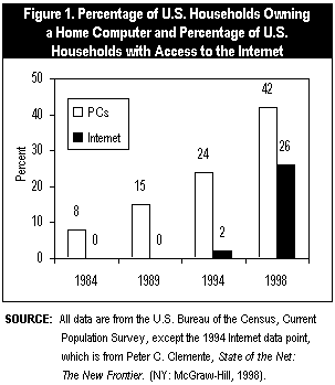Figure 1. Percentage of U.S. Households Owning a Home Computer and Percentage of U.S. Households with Access to the Internet