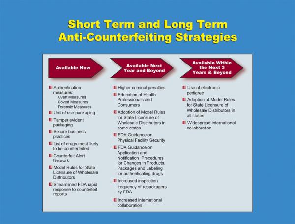 Chart on Short Term and Long Term Anti-Counterfeiting Strategies
