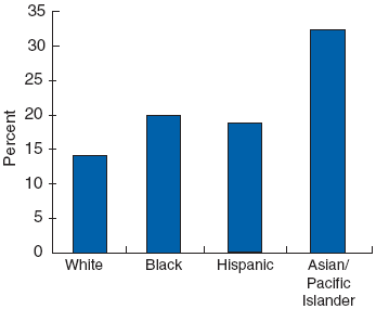 Graph depicting the percentage of U.S. Adults Who Had No Health Insurance, by Race/Ethnicity, 2002