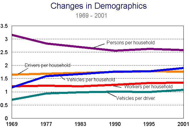 Line graph showing demographic changes from 1969-2001. For data points see chart1.htm