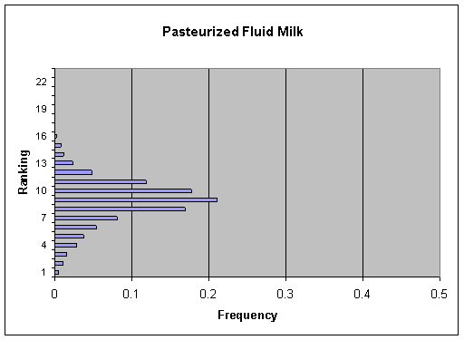 Figure V-16a: Bar graph showing per serving ranking distribution of cases for Pasteurized Fluid Milk.