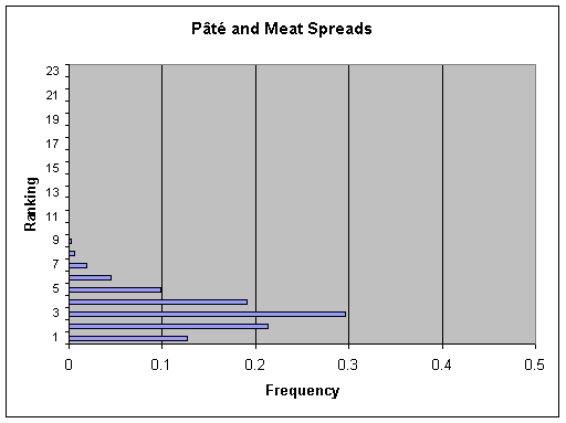 Figure V-25a: Bar graph showing per serving ranking distribution of cases for Pt and Meat Spreads.