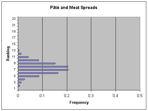 Figure V-25b: Bar graph showing per annum ranking distribution of cases for Pt and Meat Spreads.