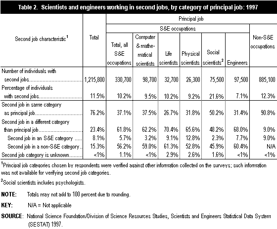 Table 2. Scientists and engineers working in second jobs, by category of principal job: 1997.  Image is linked to corresponding Excel spreadsheet.