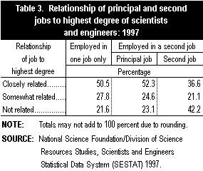 Table 3. Relationship of principal and second jobs to highest degree of scientists and engineers: 1997. Image is linked to corresponding Excel spreadsheet.