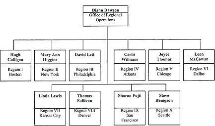 Office of Operations Organizational Chart showing Regional Offices
