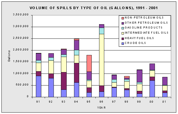 Chart: Volume Of Spills By Type Of Oil. See link below for the data table.