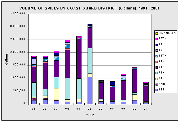 Chart: Volume Of Spills By Coast Guard District. See link below for the data table.
