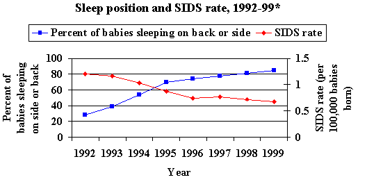 graph of sleep position and SIDs rate, 1992-99*