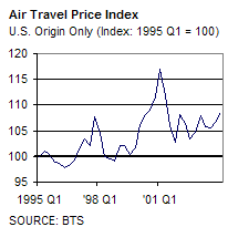 Air Travel Price Index (ATPI). If you are a user with a disability and cannot view this image, please call 800-853-1351 or email answers@bts.gov for further assistance.