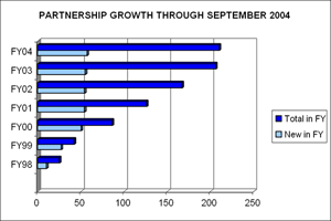 Partnership Growth