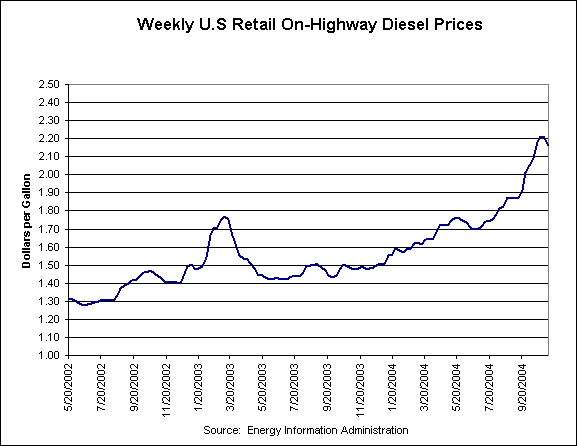 U.S. Retail Diesel Prices - 2 1/2 years