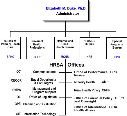 HRSA Organization chart