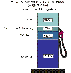 What We Pay For In A Gallon Of Diesel (August 2004) Retail Price: $1.83/gallon