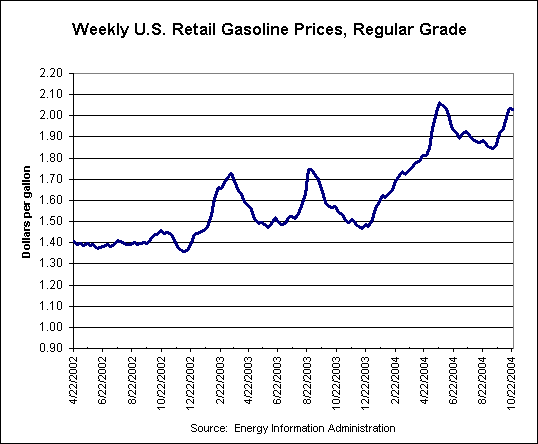 U.S. Retail Gasoline Prices - 2 1/2 years