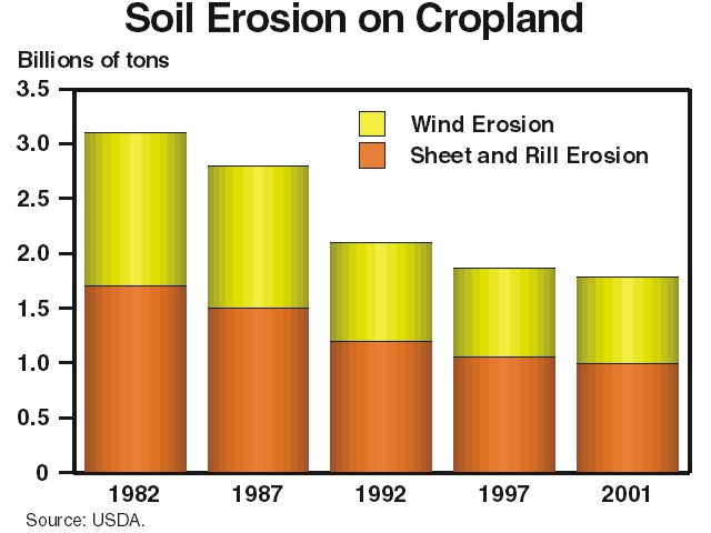 This is a bar chart with the years 1982, 1987, 1992, 1997, and 2001. It shows that soil erosion has dropped by a third in less than twenty years. 