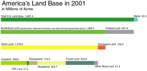 Land Use Bar Chart, see the land use table in the land use section for data values