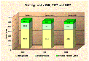 grazing land chart, see the nonfederal grazing 
land table for data values