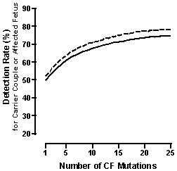 Figure 3-2:  Detection Rate (%) and Number of CF Mutations