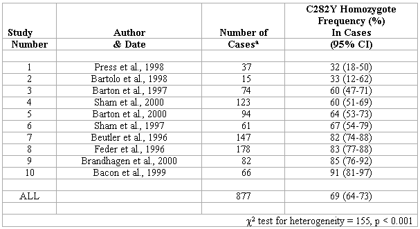Study Number, Author & Date, Number of Cases a, C282Y Homozygote Frequency (%) In Cases (95% CI)