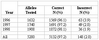 Year, Alleles tested, correct N (%), Incorrect N(%)