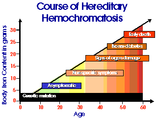 Course of Hereditary Hemochromatosis