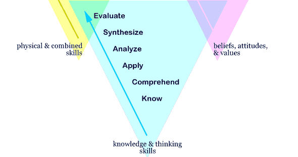 blue triangle:  evaluate, synthesize, analyze, apply, comprehend, know