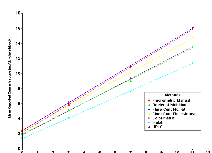 Figure 2 - Mean Reported Concentrations graph