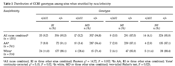 Table 2: Distribution of CCR5 genotypes among sites when stratified by race/ethnicity