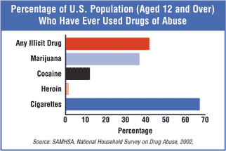 Graph showing percentage of U.S. Population who have ever used drugs of abuse