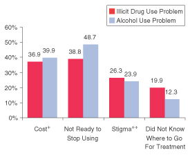 Figure 1. Percentages of Persons Aged 12 or Older Who Reported Different Reasons for Not Receiving Treatment*** for Illicit Drug Use or Alcohol Use among Those Who Perceived an Unmet Treatment Need: 2002