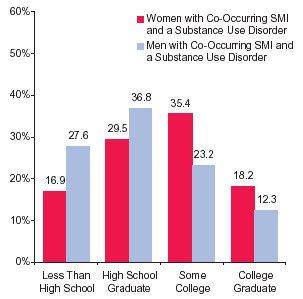 Figure 2.  Level of Education Attainment among Adults with Co-Occurring SMI and a Substance Use Disorder, by Gender: 2002