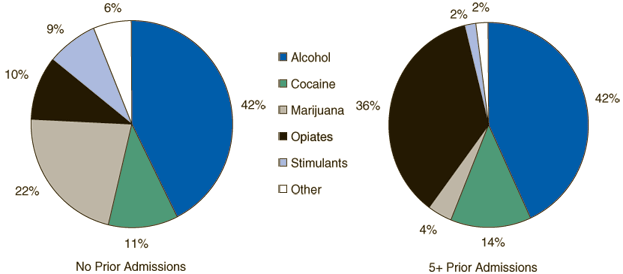 Figure 1. Primary Substance of Abuse, by Number of Prior Treatment Episodes: 2002
