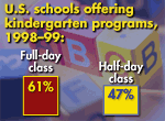 U.S. schools offering kindergarten programs, 1998-99: 
Full-day class: 61% 
Half-day class: 47%
