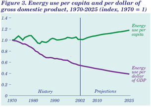 Figure 3. Energy use per capita and per dollar of gross domestic product, 1970-2025 (index, 1970 = 1).  Having problems, call our National Energy Information Center at 202-586-8800 for help.